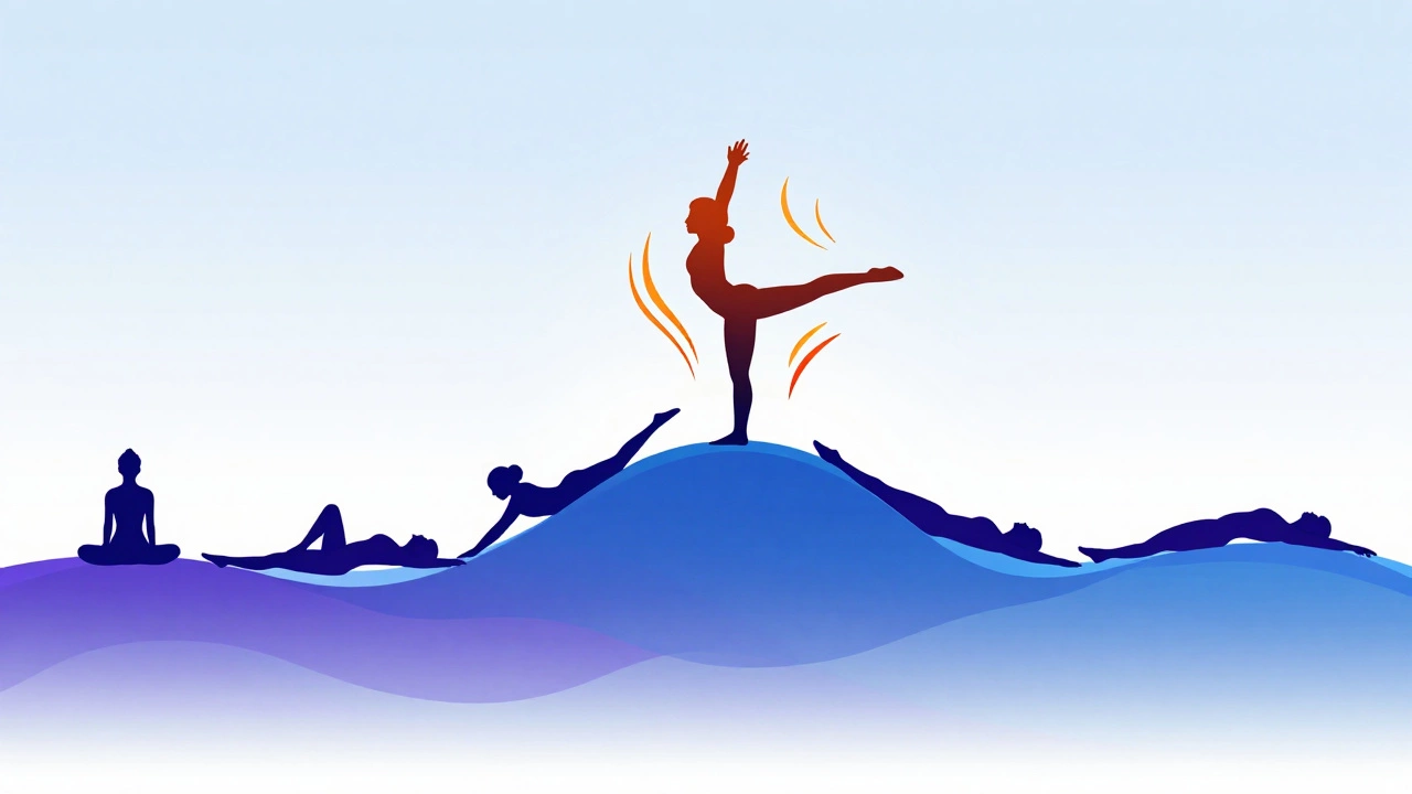 Illustration of yoga intensity waves from vigorous flow to restorative